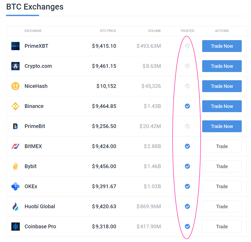 coincodex trusted exchanges
